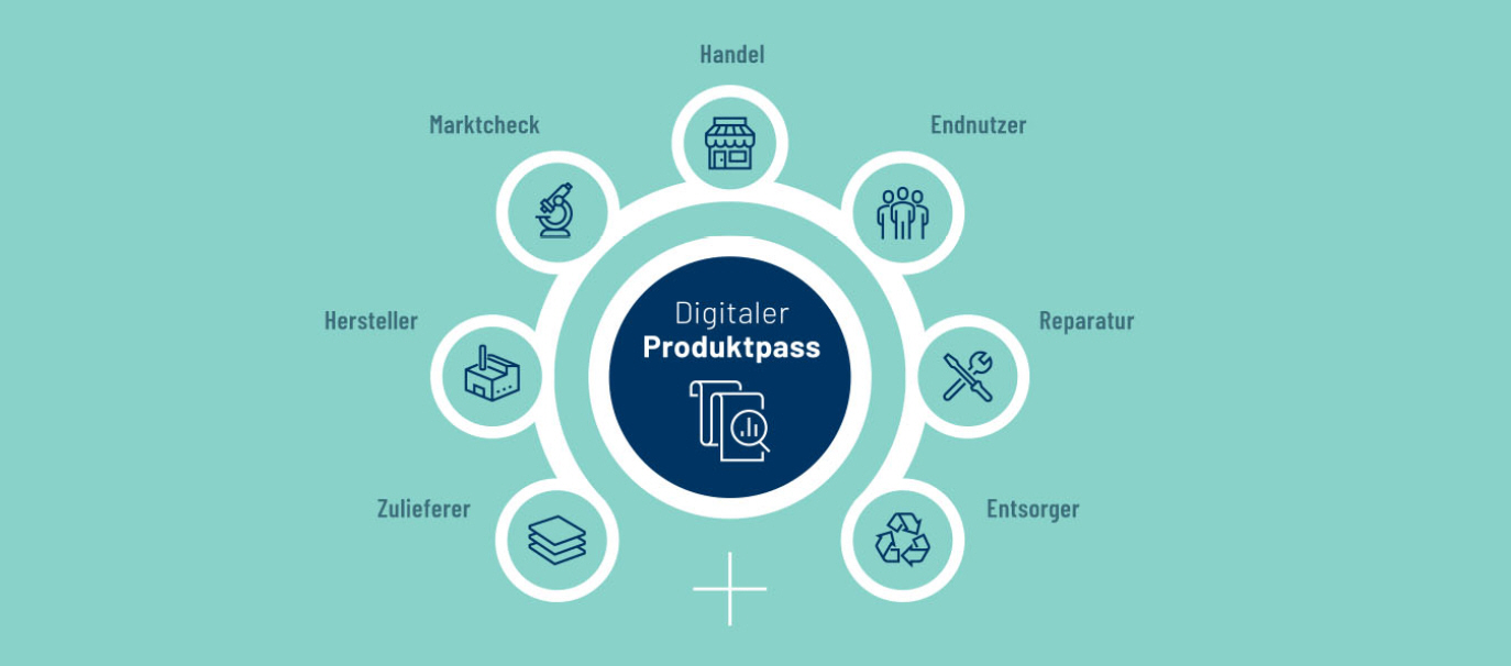 Ökosystem des Digitalen Produktpasses mit Akteuren entlang der Wertschöpfungskette